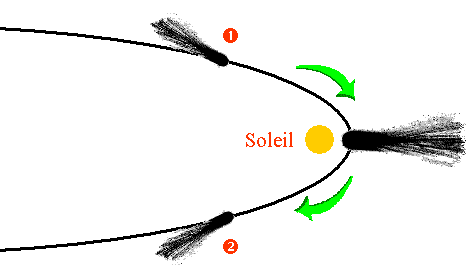 Queue avant et après périhélie