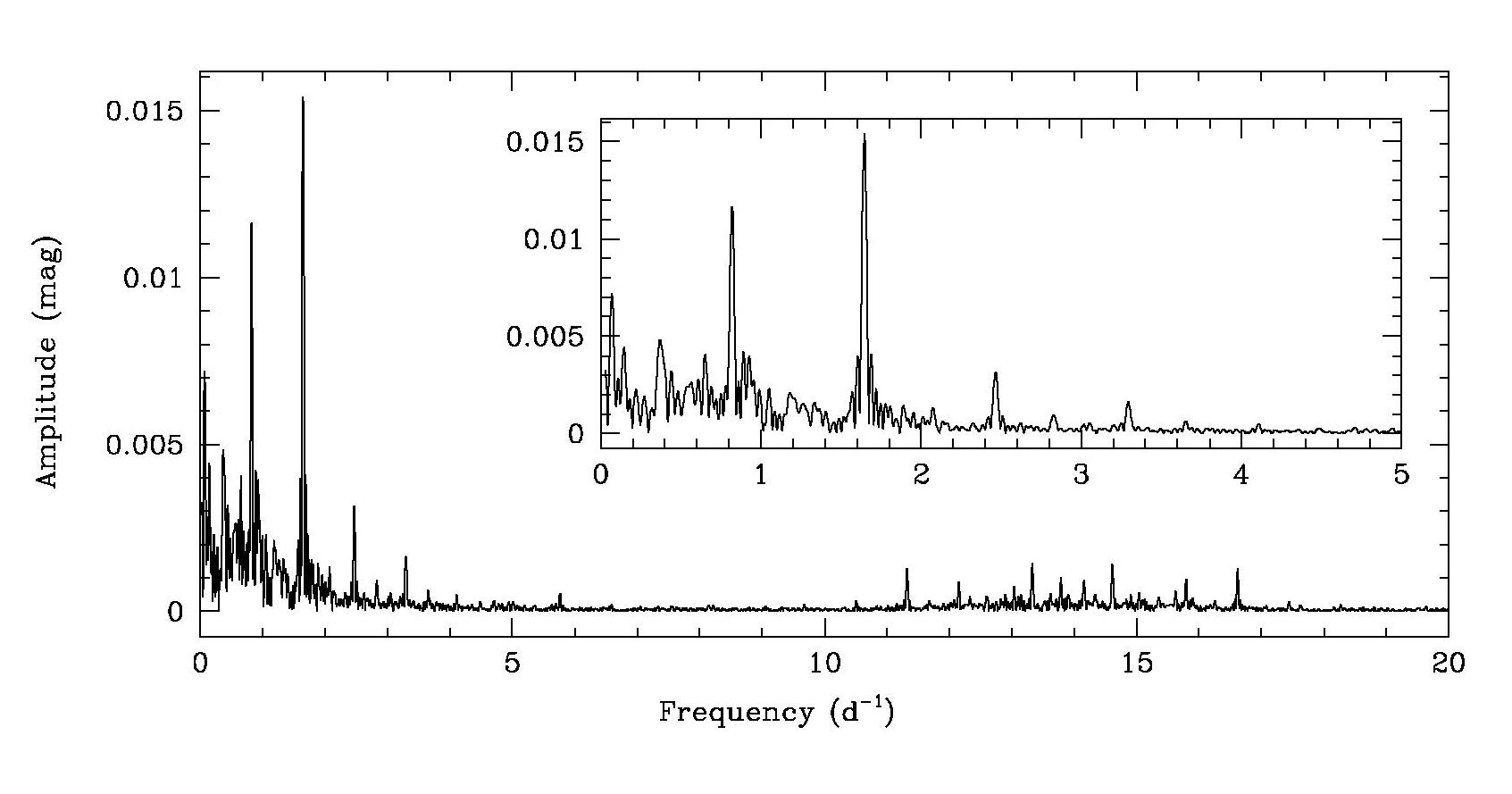 Fourier